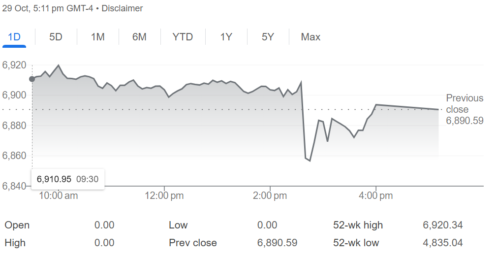S&P 500 Chart (GoogleFinance)