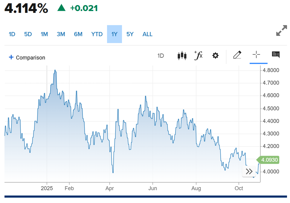 US10Y Price (Source: CNBC)