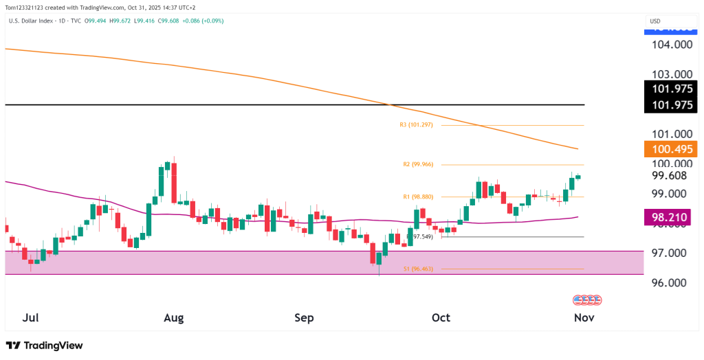 Dollar daily chart technical analysis