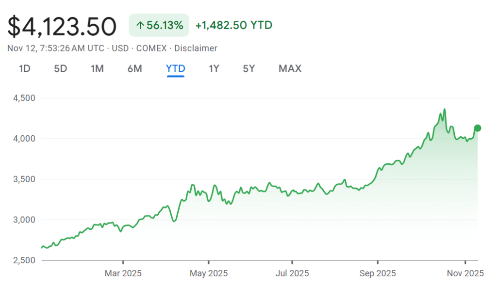 Gold Futures Chart (Google Finance)