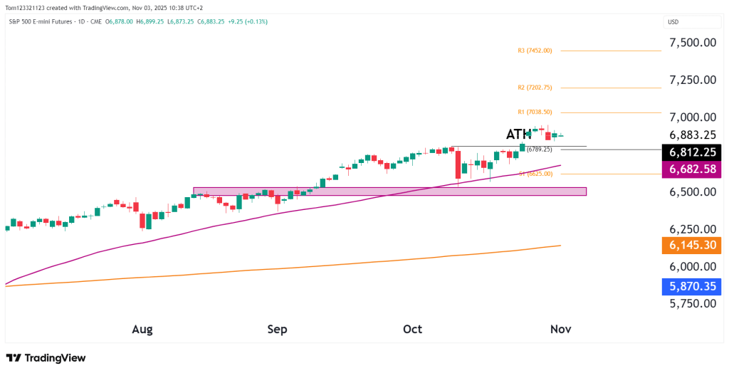 S&P 500 Daily chart technical analysis