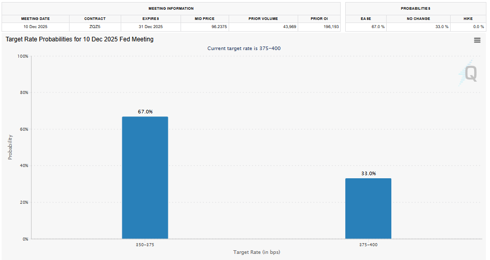 Fed Rate Cut Probability (CME FedWatch Tool)
