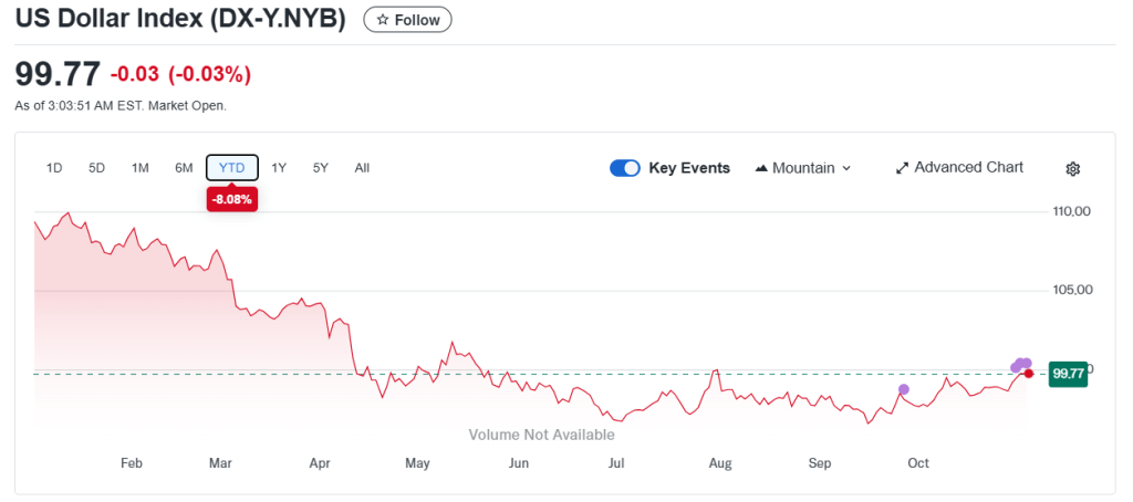Dollar Index Price Chart (YahooFinance)