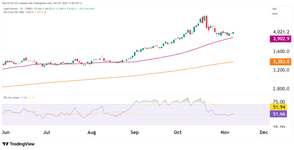 Gold technical analysis