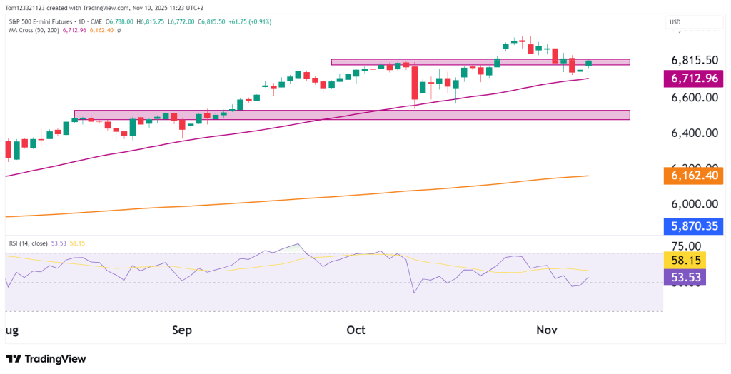 S&P 500 ES futures daily chart 