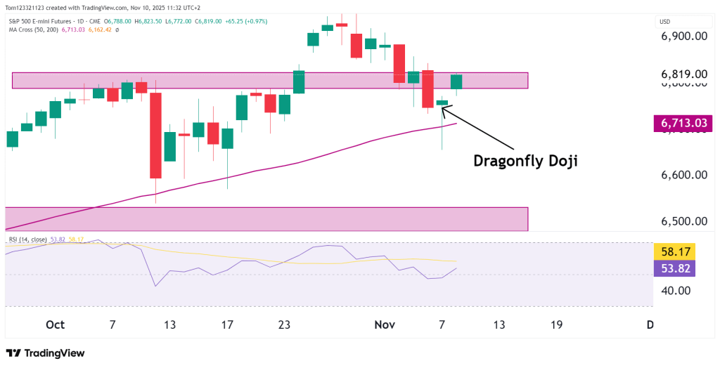 S&P 500 ES futures chart with dragonfly doji candlestick pattern