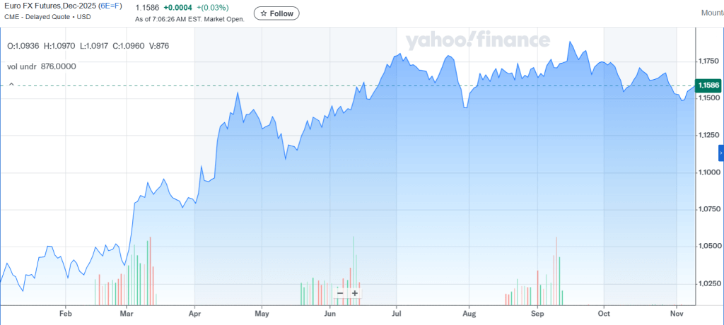 Euro FX Futures (6E) Chart (Source: Yahoo Finance)