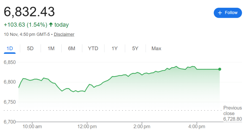 S&P 500 Chart (Google Finance)