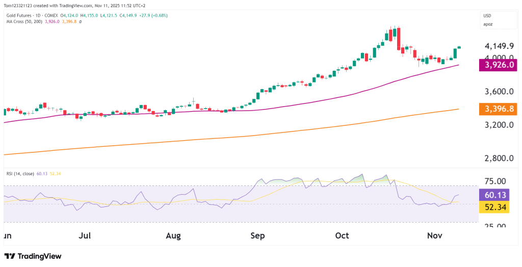 Gold futures with 50 and 100 moving average and RSI
