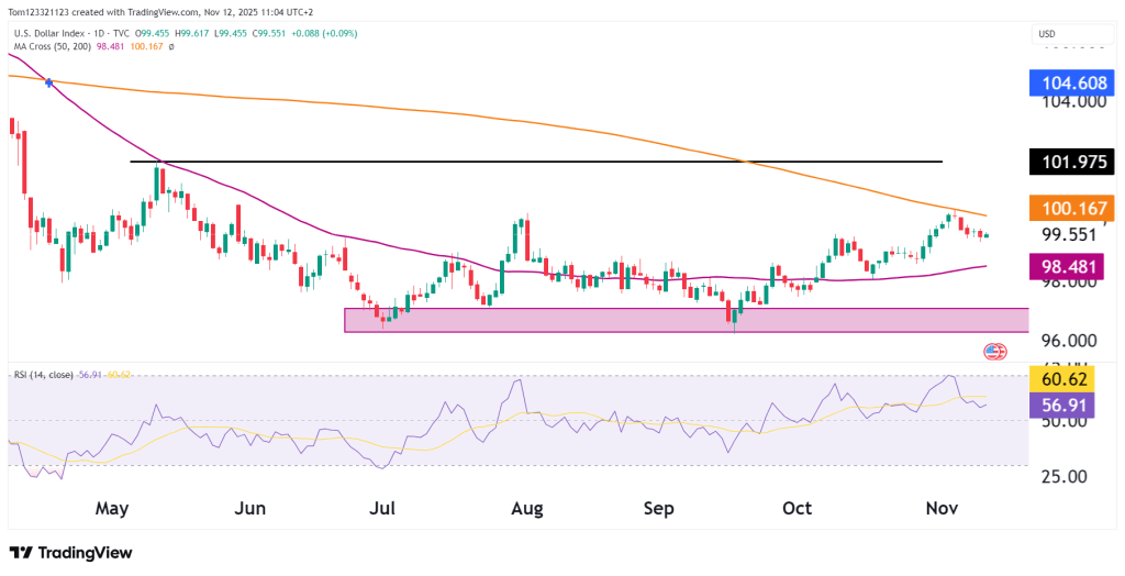 US Dollar technical analysis