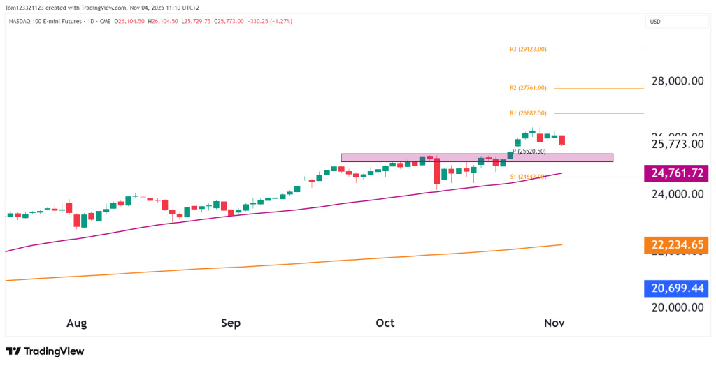 NASDAQ daily chart NQ technical analysis