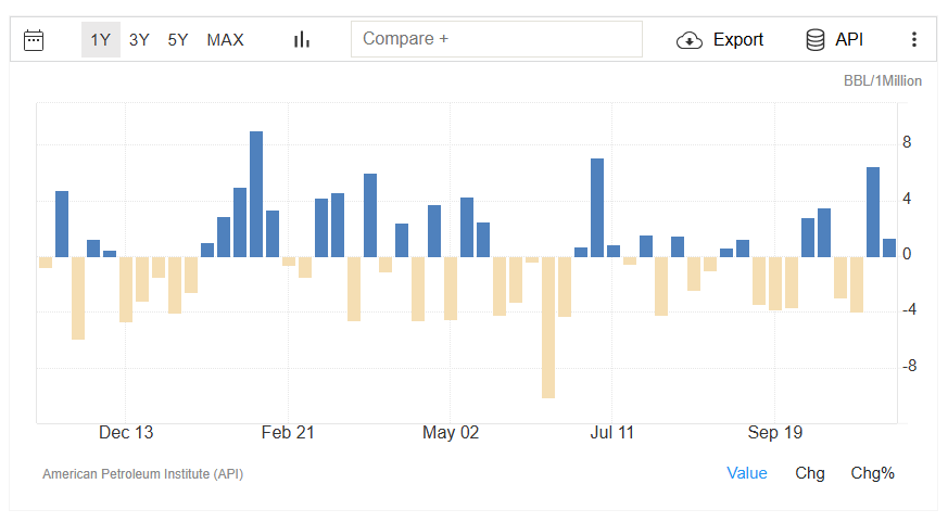 Crude Oil Inventories API data (TradingEconomics)
