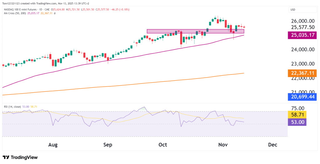 NASDAQ NQ Futures technical analysis