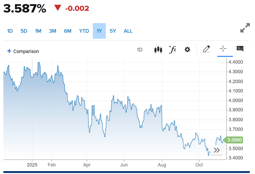 US 2-Year Yield (CNBC)