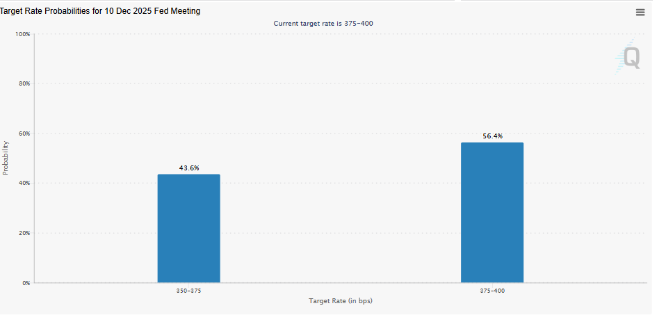 Fed Rate Cut Expectations (CME FedWatch Tool)