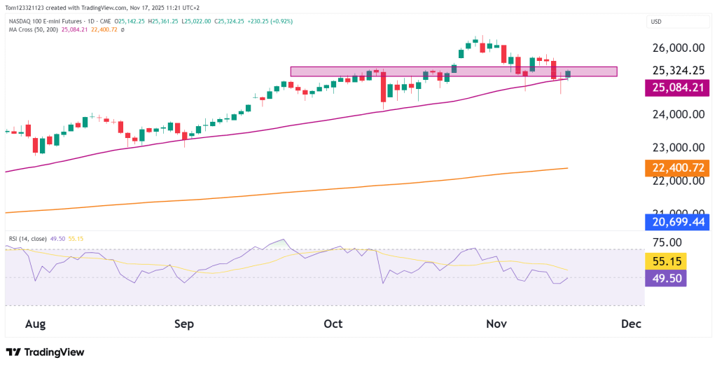 NASDAQ NQ futures technical analysis daily chart
