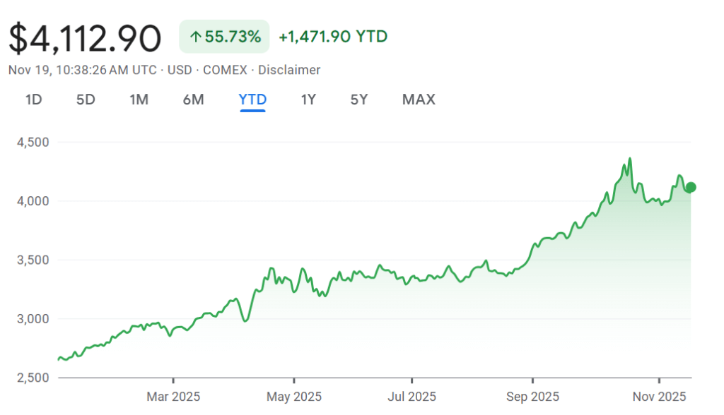 Gold Futures Chart (Google Finance)