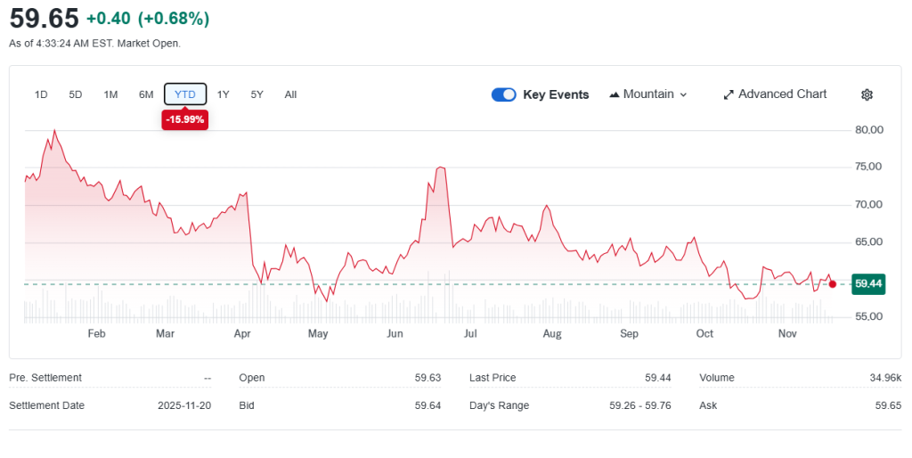 Crude Oil Futures Chart (Yahoo Finance)