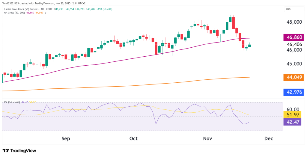 Dow Jones YM Technical analysis