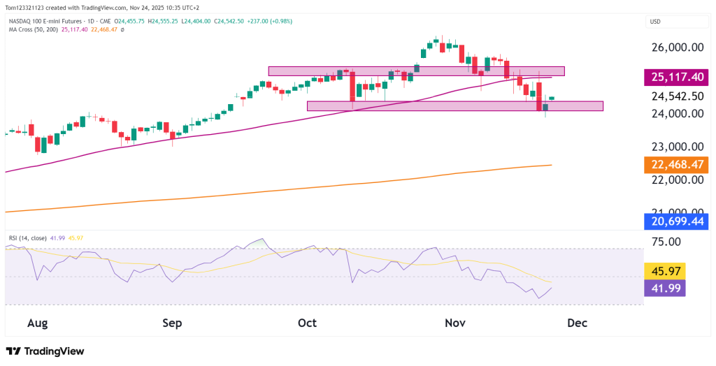 NASDAQ NQ Futures technical analysis 