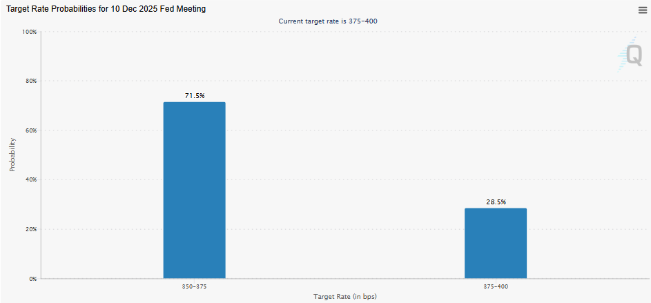 Fed Rate Cut Probability (CME FedWatch Tool)