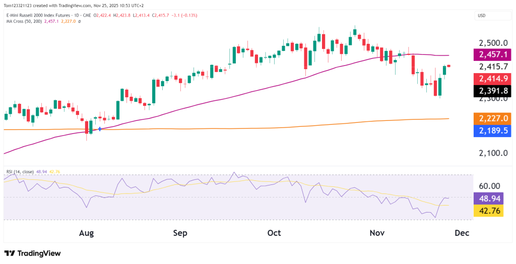 RTY Russell 2000 futures