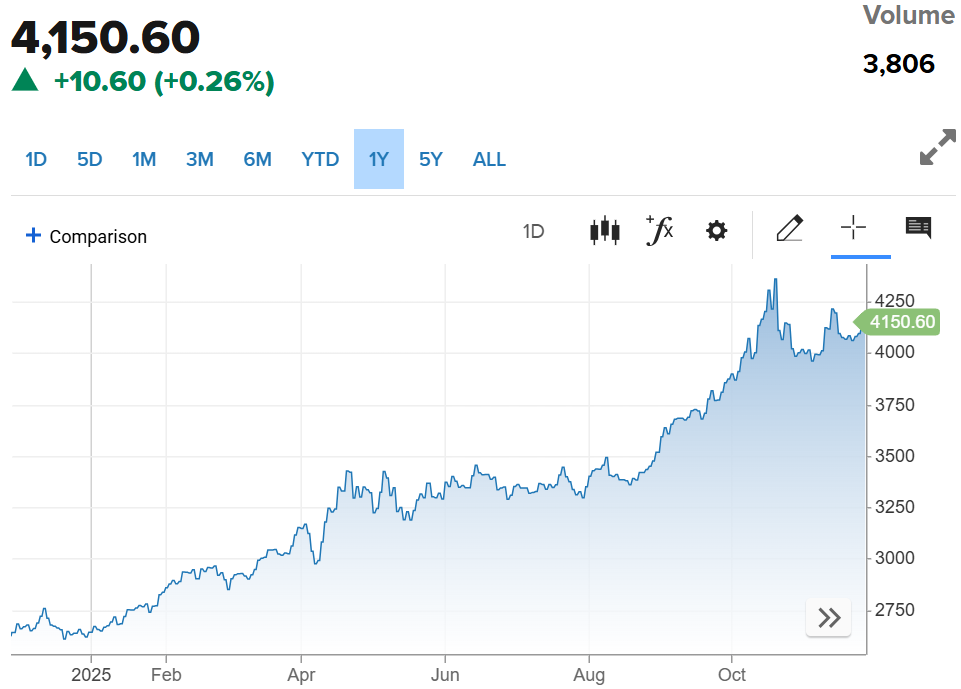 Gold Futures Chart (CNBC)