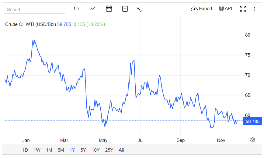Crude Oil Price Chart (TradingEconomics)