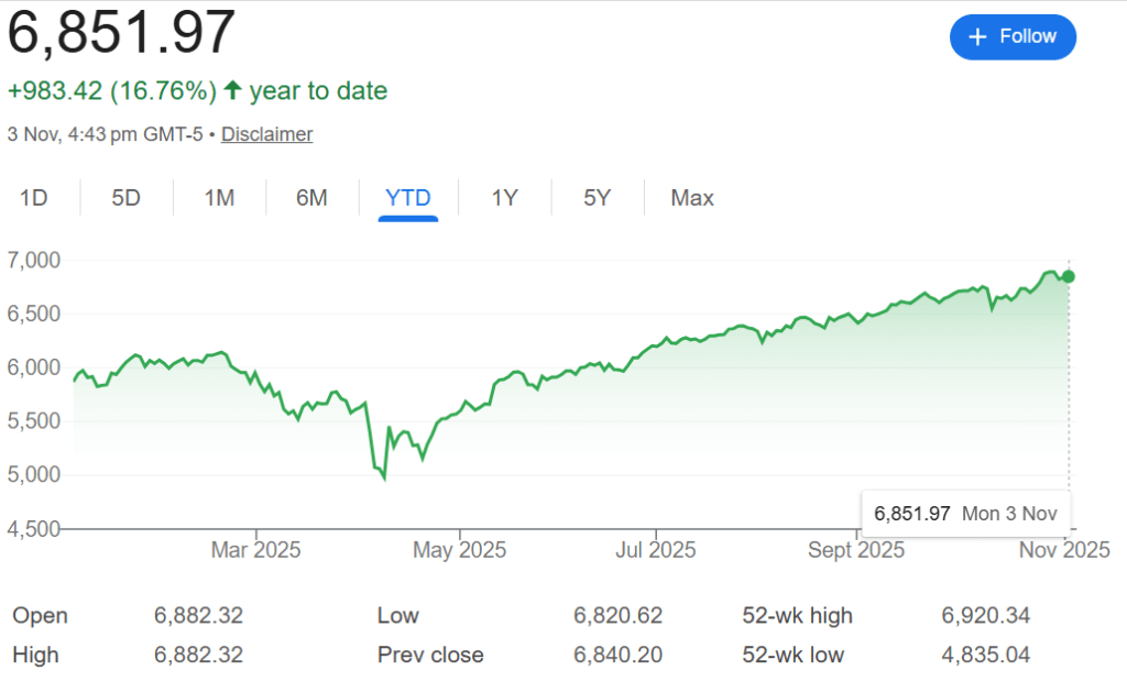 S&P 500 Price Chart (GoogleFinance)