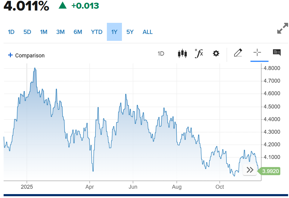 US 10-Year Yields Chart (CNBC)