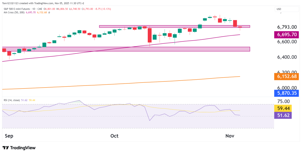 ES Daily chart technical analysis