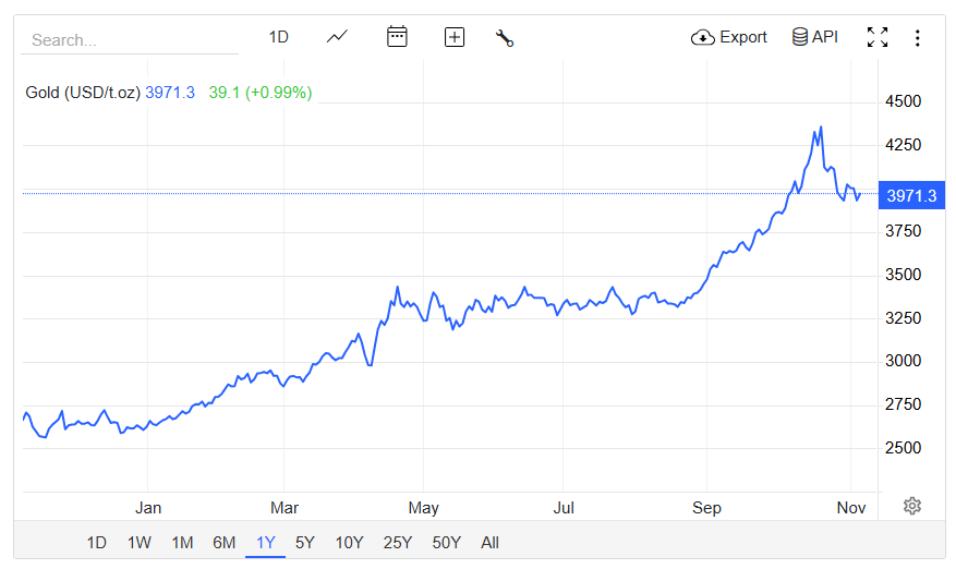 Gold Futures Chart (TradingEconomics)