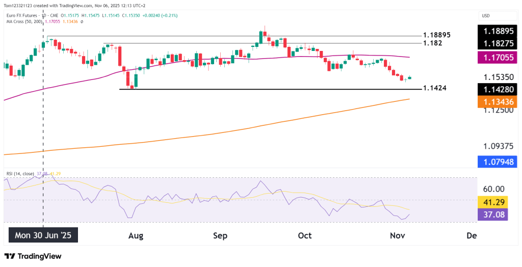 6E technical analysis for the Euro futures