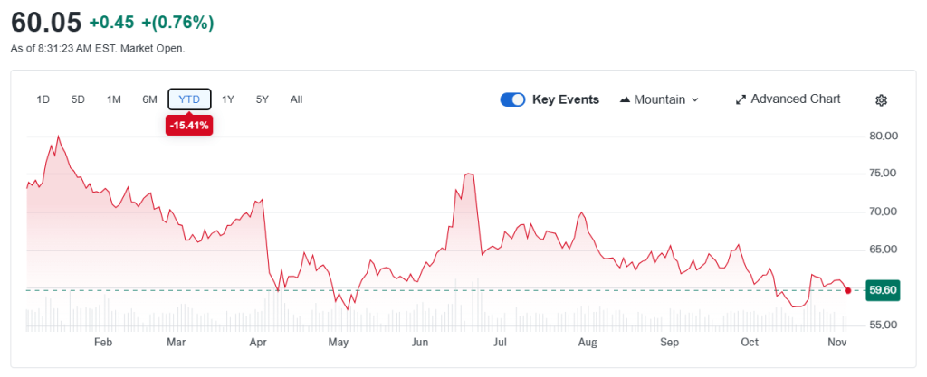 Crude Oil Price (YahooFinance)