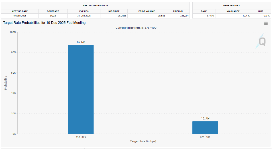 Fed Rate Cut Probability (CME FedWatch Tool)