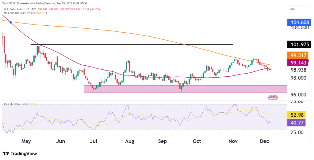 DXY Dollar index daily chart technical analysis