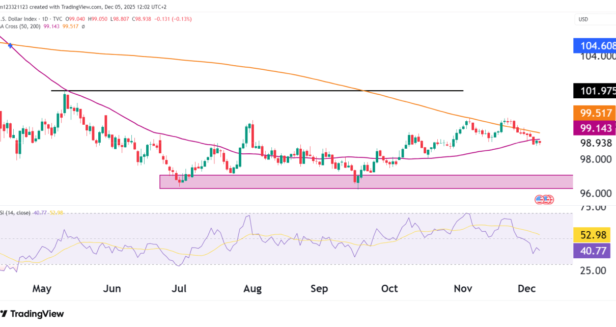 DXY Dollar index technical analysis