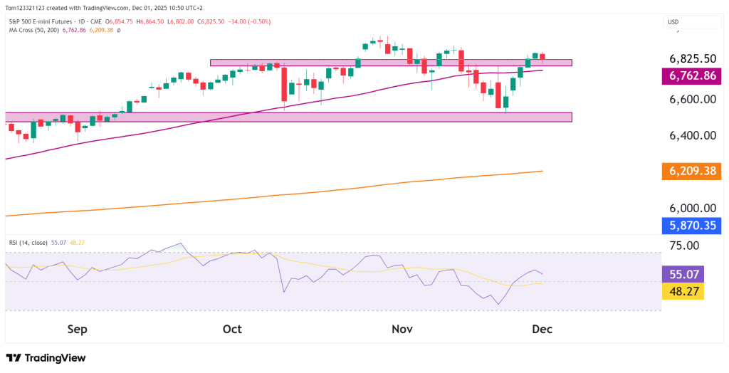 ES S&P 500 technical analysis