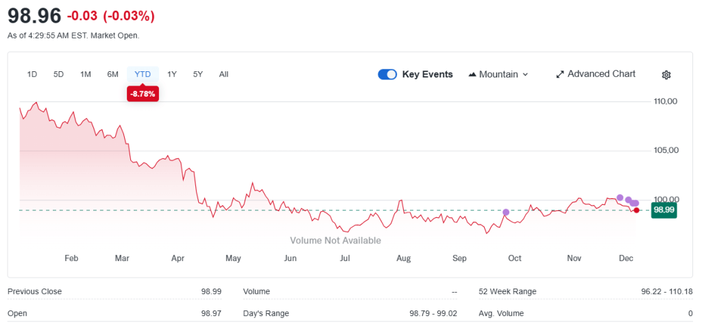 Dollar Index Chart (Yahoo Finance)