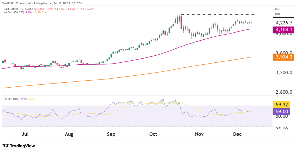 Technical analysis Gold futures
