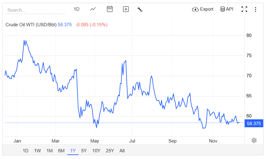 Crude Oil Price Chart (TradingEconomics)