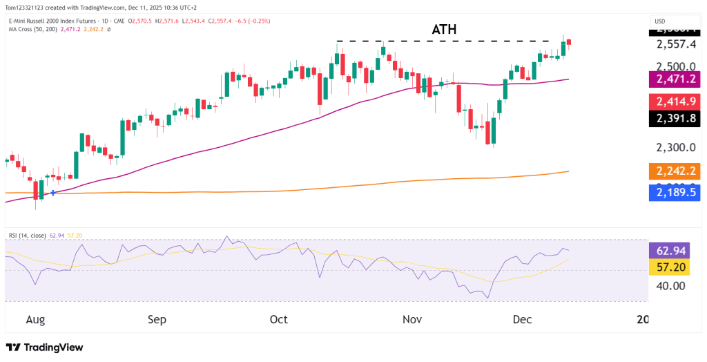 RTY Russell 2000 futures chart