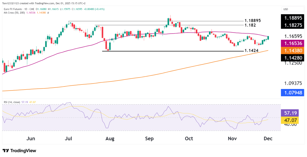 Euro FX Futures technical analysis