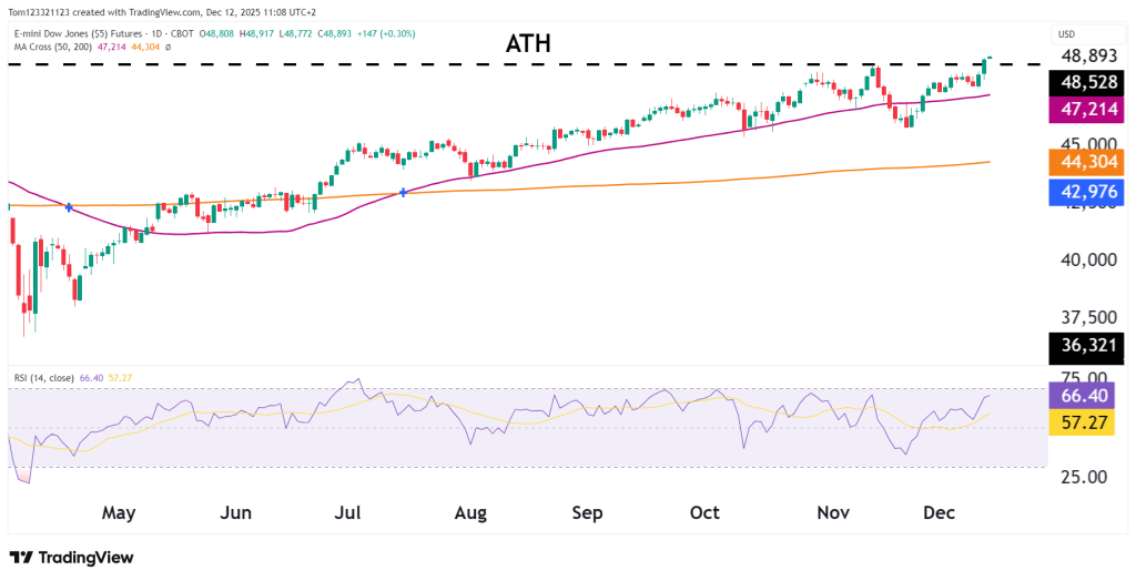 Daily chart technical analysis Dow Jones