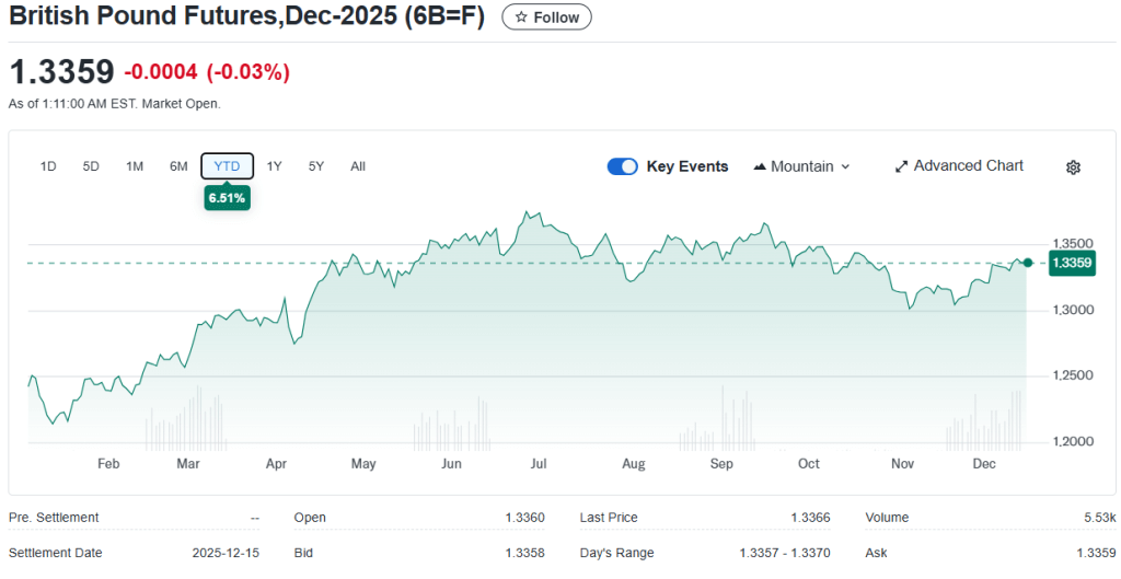 Pound Futures Chart (Yahoo Finance)
