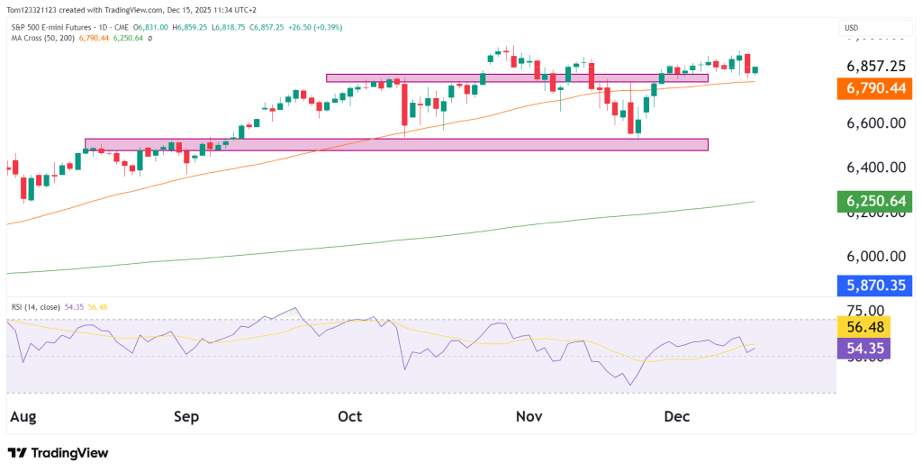 ES daily chart technical analysis