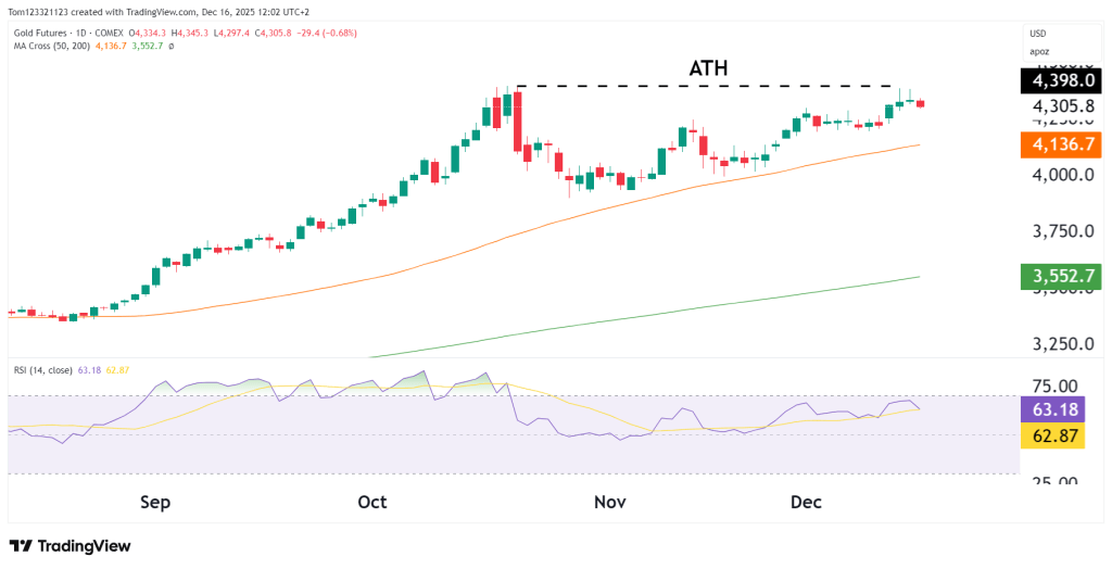 Gold futures GC technical analysis