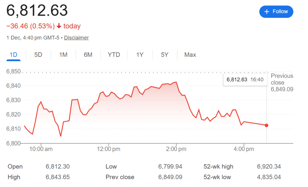 S&P 500 Price Chart (Google Finance)