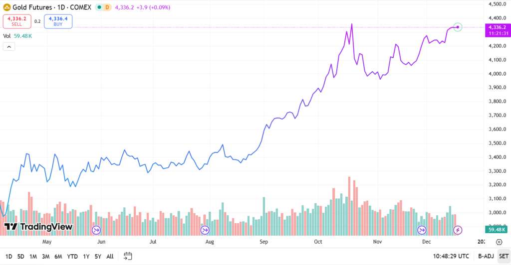Gold Futures Chart (GC)