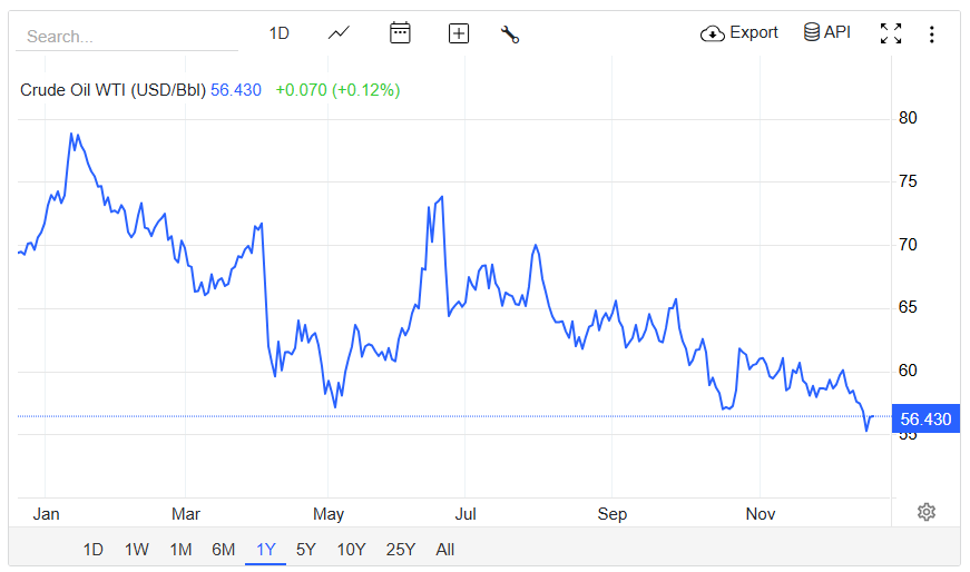 Crude Oil Price Chart (TradingEconomics)